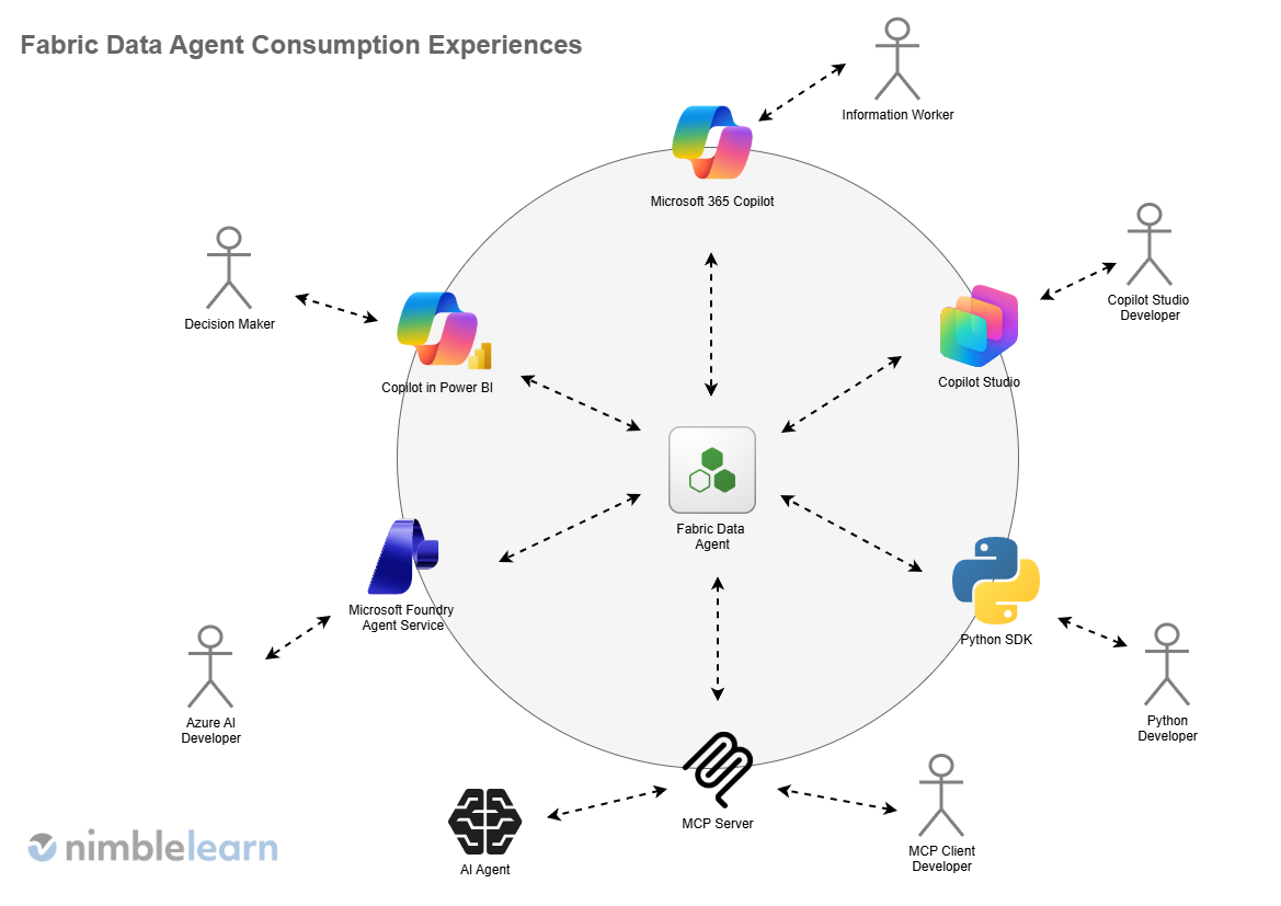 Fabric Data Agent Consumption Experiences