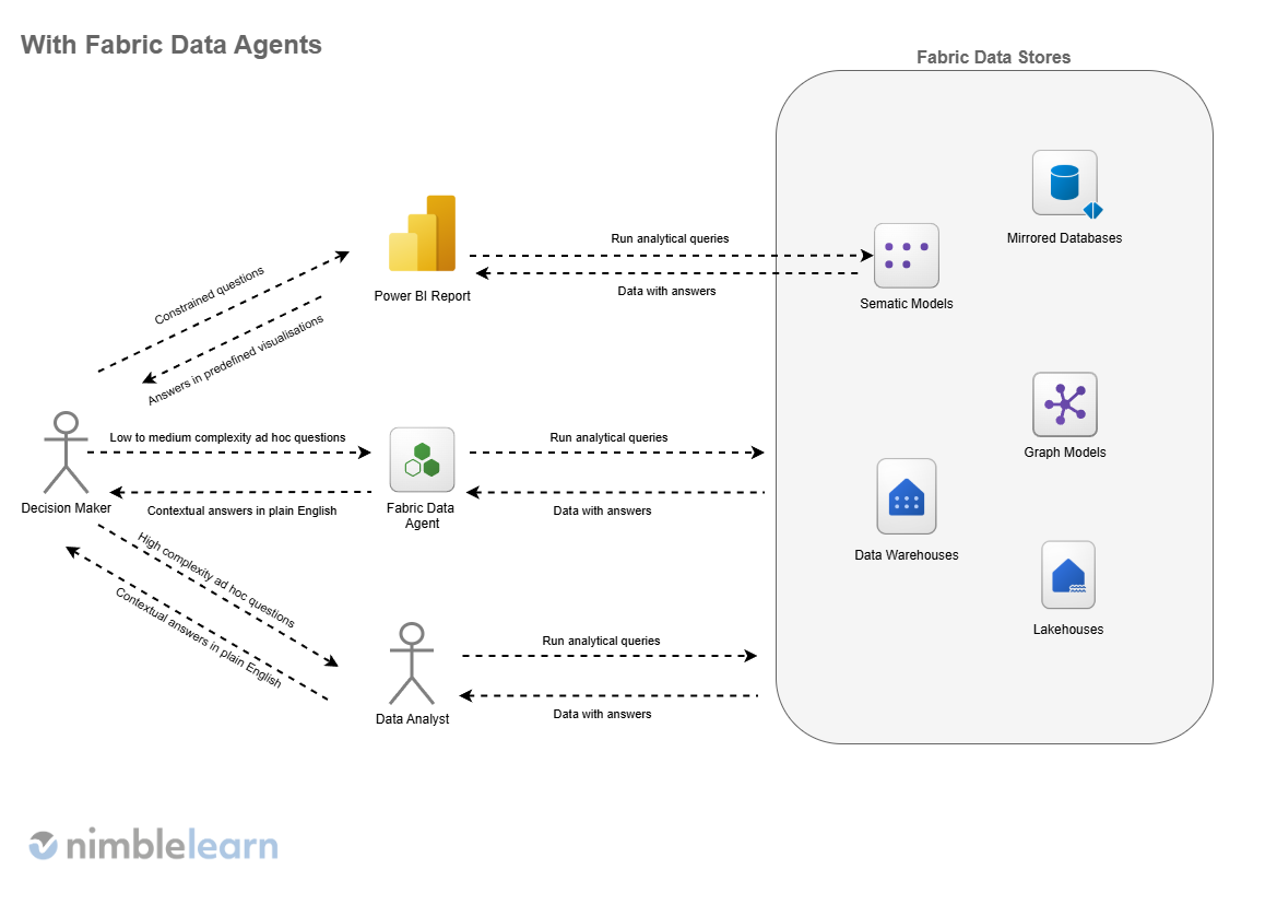 With Fabric Data Agents