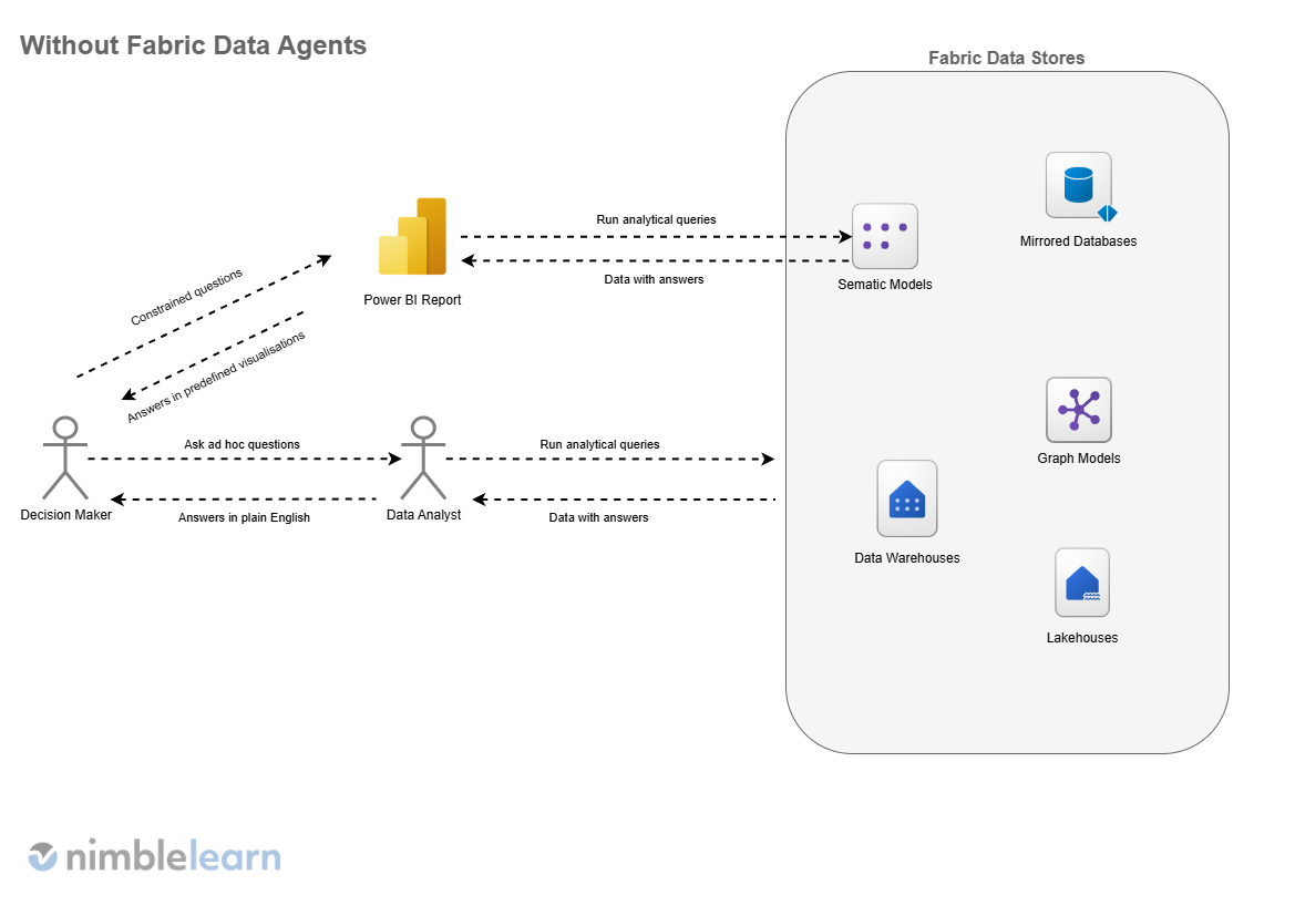 Without Fabric Data Agents