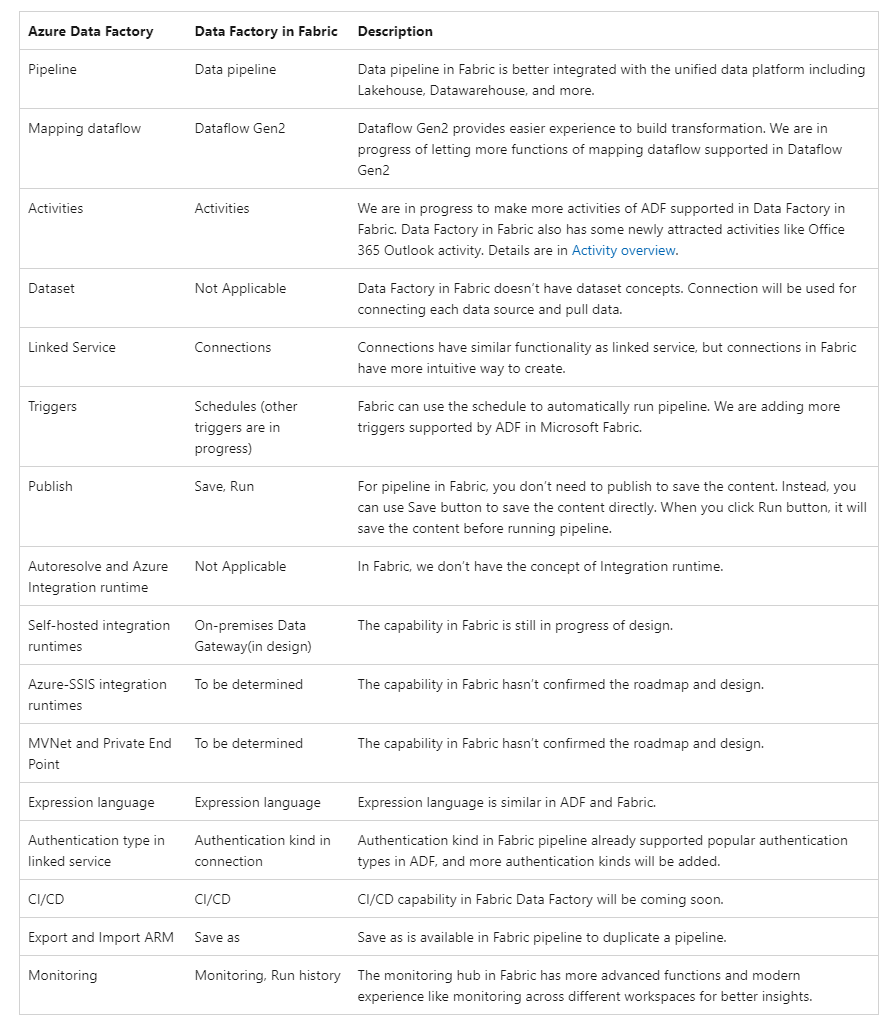 Fabric Data Factory and Azure Data Factory Comparison