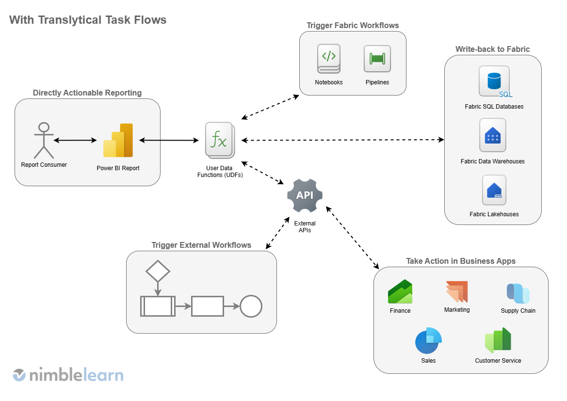 With Translytical Task Flows