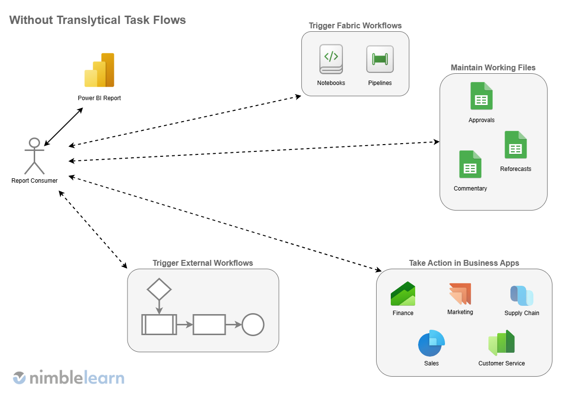 Without Translytical Task Flows